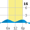 Tide chart for Fort Pierce, Indian River, Florida on 2023/02/16