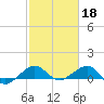 Tide chart for Fort Pierce, Indian River, Florida on 2023/02/18