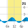 Tide chart for Fort Pierce, Indian River, Florida on 2023/02/21