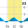 Tide chart for Fort Pierce, Indian River, Florida on 2023/02/23