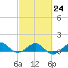 Tide chart for Fort Pierce, Indian River, Florida on 2023/02/24
