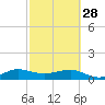 Tide chart for Fort Pierce, Indian River, Florida on 2023/02/28