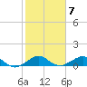 Tide chart for Fort Pierce, Indian River, Florida on 2023/02/7