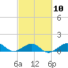 Tide chart for Fort Pierce, Florida on 2023/03/10