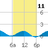 Tide chart for Fort Pierce, Florida on 2023/03/11
