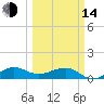 Tide chart for Fort Pierce, Florida on 2023/03/14