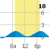 Tide chart for Fort Pierce, Florida on 2023/03/18