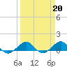 Tide chart for Fort Pierce, Florida on 2023/03/20