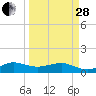 Tide chart for Fort Pierce, Florida on 2023/03/28