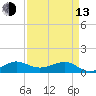 Tide chart for Fort Pierce, Indian River, Florida on 2023/04/13