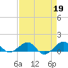 Tide chart for Fort Pierce, Indian River, Florida on 2023/04/19
