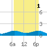 Tide chart for Fort Pierce, Florida on 2023/04/1