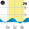 Tide chart for Fort Pierce, Indian River, Florida on 2023/04/20