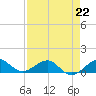 Tide chart for Fort Pierce, Indian River, Florida on 2023/04/22