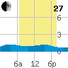 Tide chart for Fort Pierce, Indian River, Florida on 2023/04/27