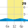 Tide chart for Fort Pierce, Indian River, Florida on 2023/04/29
