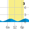 Tide chart for Fort Pierce, Florida on 2023/04/3