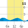 Tide chart for Fort Pierce, Indian River, Florida on 2023/05/11