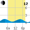Tide chart for Fort Pierce, Indian River, Florida on 2023/05/12