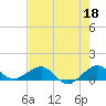Tide chart for Fort Pierce, Indian River, Florida on 2023/05/18