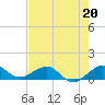 Tide chart for Fort Pierce, Indian River, Florida on 2023/05/20