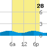 Tide chart for Fort Pierce, Indian River, Florida on 2023/05/28