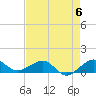 Tide chart for Fort Pierce, Indian River, Florida on 2023/05/6