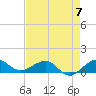 Tide chart for Fort Pierce, Indian River, Florida on 2023/05/7