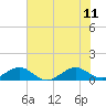Tide chart for Fort Pierce, Indian River, Florida on 2023/06/11