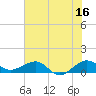 Tide chart for Fort Pierce, Indian River, Florida on 2023/06/16