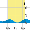 Tide chart for Fort Pierce, Indian River, Florida on 2023/06/1