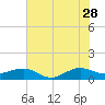Tide chart for Fort Pierce, Indian River, Florida on 2023/06/28