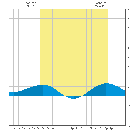 Tide Chart for 2023/06/30