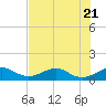 Tide chart for Fort Pierce, Indian River, Florida on 2023/07/21