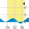 Tide chart for Fort Pierce, Indian River, Florida on 2023/07/4