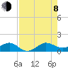 Tide chart for Fort Pierce, Indian River, Florida on 2023/08/8