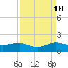 Tide chart for Fort Pierce, Indian River, Florida on 2023/09/10