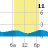 Tide chart for Fort Pierce, Indian River, Florida on 2023/09/11