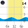 Tide chart for Fort Pierce, Indian River, Florida on 2023/09/14
