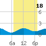 Tide chart for Fort Pierce, Indian River, Florida on 2023/09/18