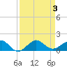 Tide chart for Fort Pierce, Indian River, Florida on 2023/09/3