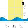 Tide chart for Fort Pierce, Indian River, Florida on 2023/09/5