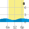 Tide chart for Fort Pierce, Indian River, Florida on 2023/09/8