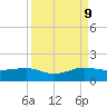 Tide chart for Fort Pierce, Indian River, Florida on 2023/09/9