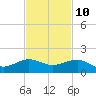 Tide chart for Fort Pierce, Indian River, Florida on 2023/11/10