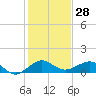 Tide chart for Fort Pierce, Indian River, Florida on 2023/12/28
