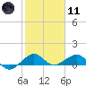 Tide chart for Fort Pierce, Indian River, Florida on 2024/01/11