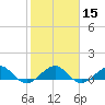 Tide chart for Fort Pierce, Indian River, Florida on 2024/01/15