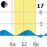 Tide chart for Fort Pierce, Indian River, Florida on 2024/01/17