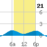 Tide chart for Fort Pierce, Indian River, Florida on 2024/01/21